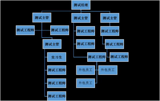 软件测试管理知识总结