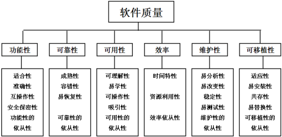 软件测试管理知识总结