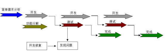 软件测试管理知识总结