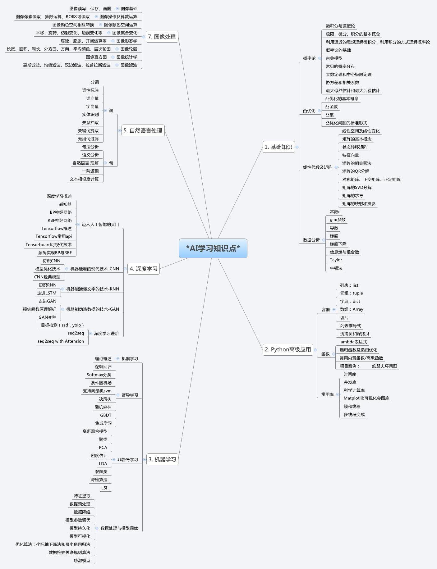 ai学习知识点思维导图