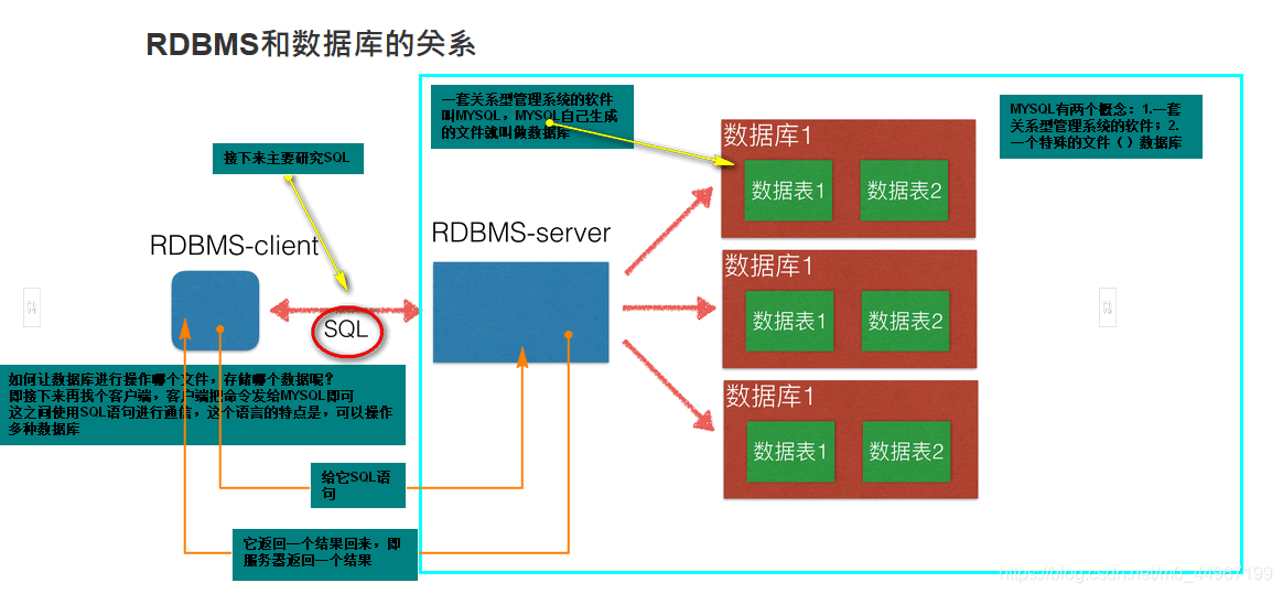 5RDBMS和数据库的关系