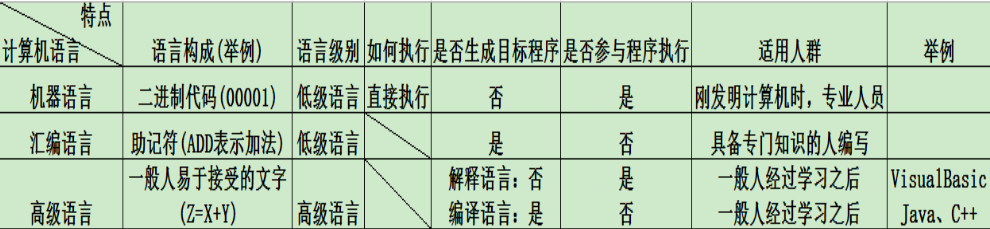 计算机编程语言（机器语言，汇编语言，高级语言）
