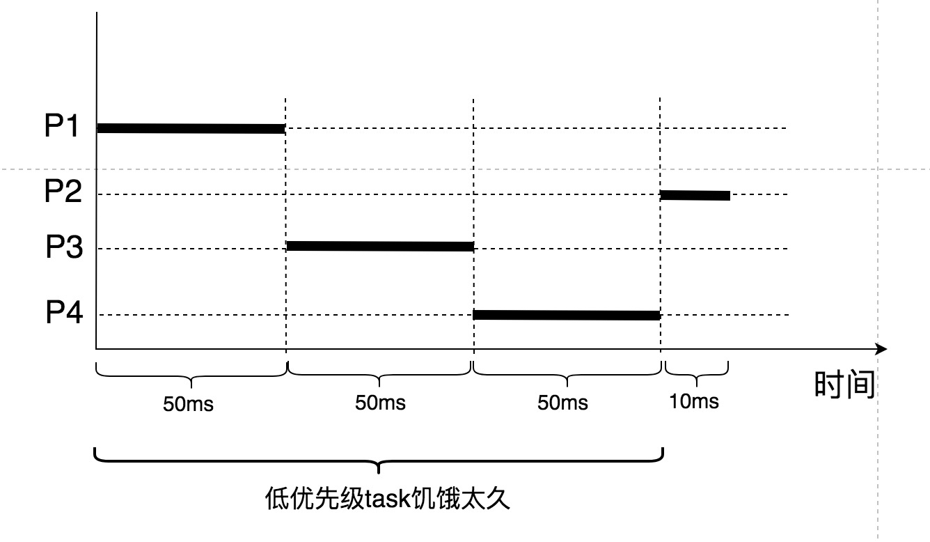 Linux CFS调度算法核心解析_cfs算法核心算法-CSDN博客