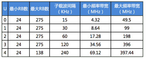 5G/4G：空口帧结构之帧、子帧、时隙、符号、RB。