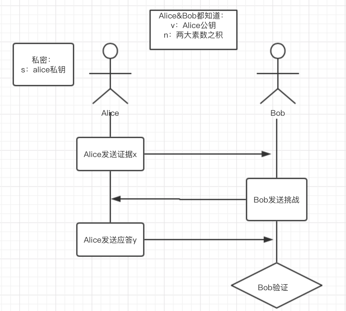 零知识证明四——Fiat-Shamir,三分钟零知识证明入门Fiat-Shamir Alice真的无法欺骗Bob???