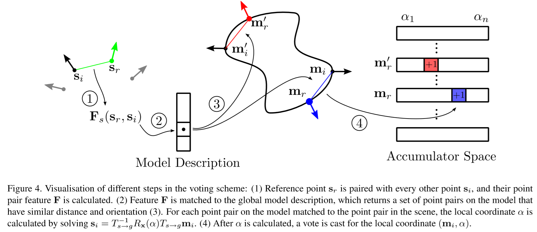 3D目标识别：Model Globally, Match Locally: Efﬁcient and Robust 3D Object ...