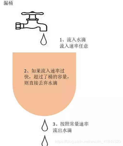 常见限流算法总结第4张