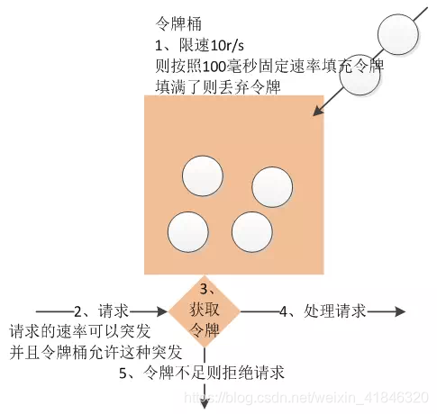 常见限流算法总结第5张