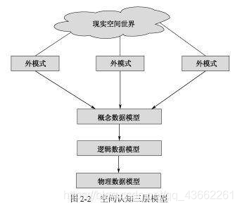 空间认知三层模型