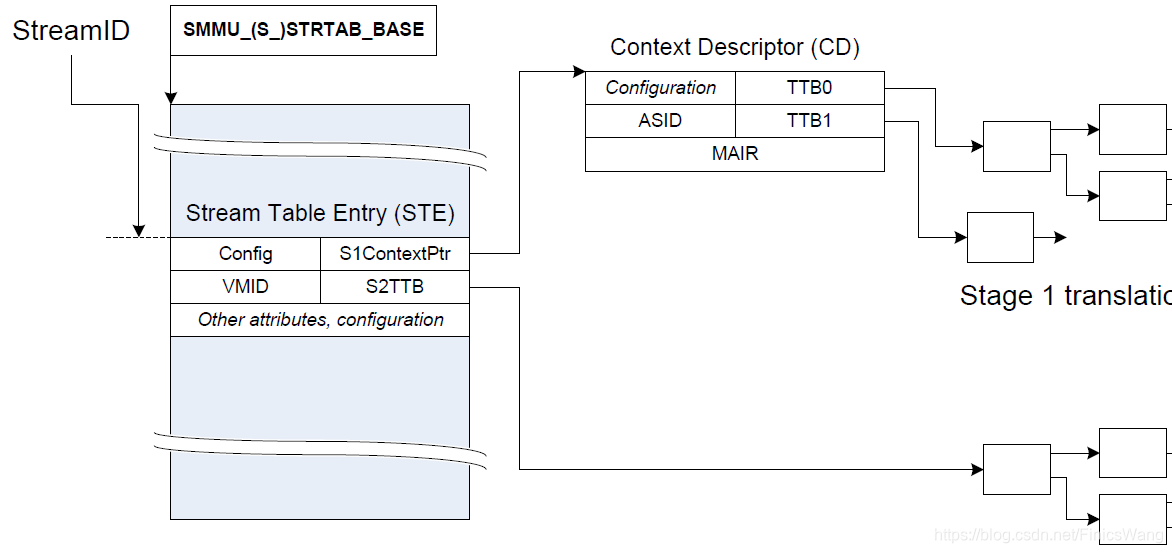 Smmu Command Queue 理解SMMU基本原理和基本概念-CSDN博客