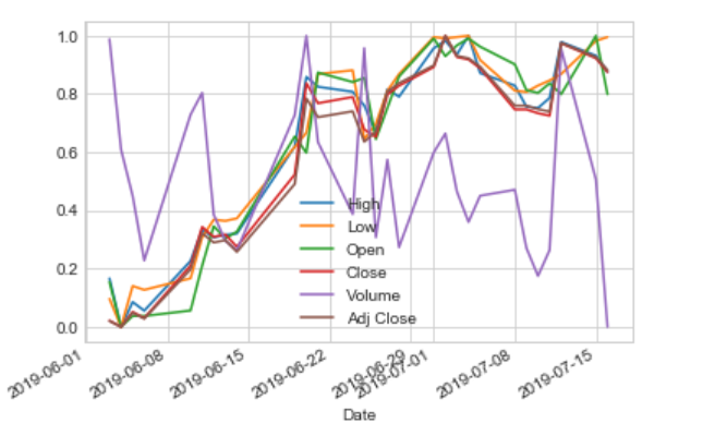 使用python对股票数据分析预测