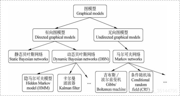 概率图模型