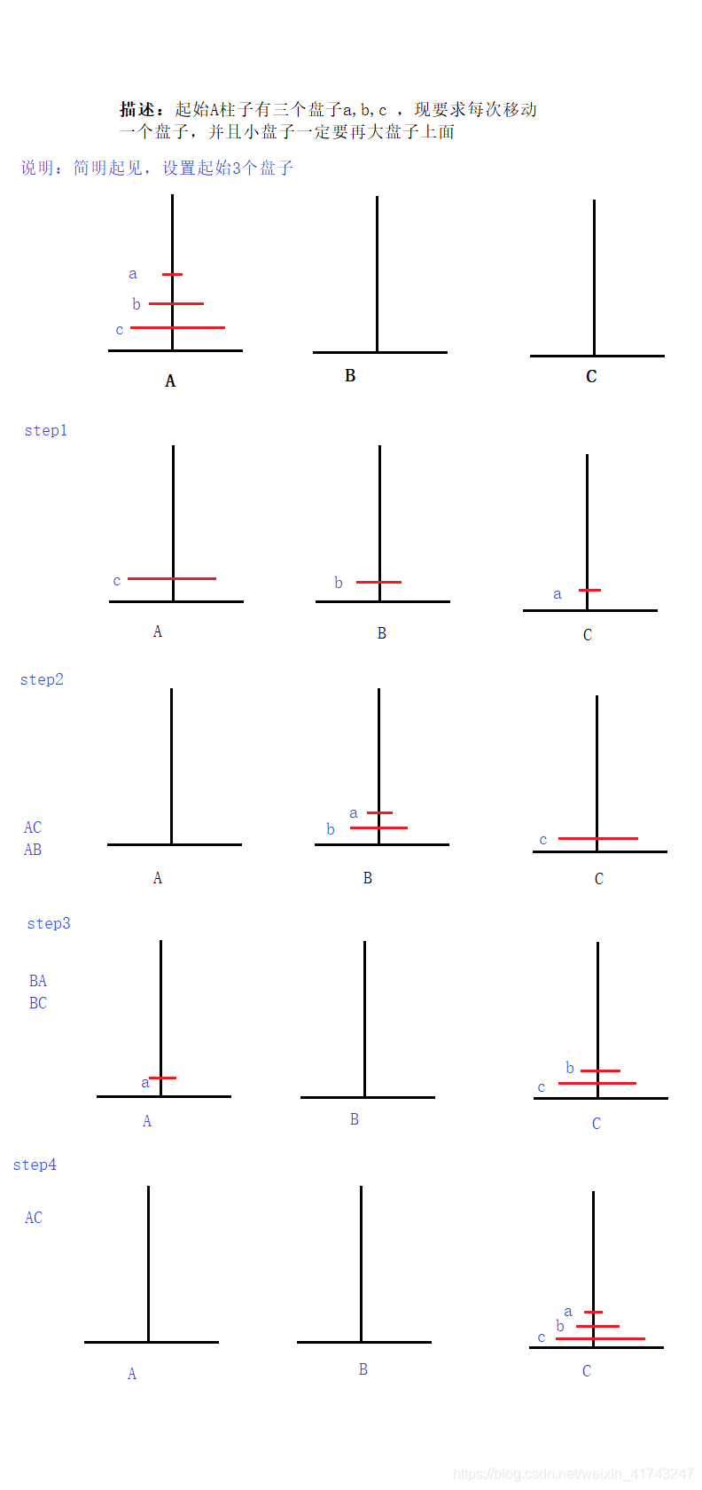 汉诺塔解决办法图示
