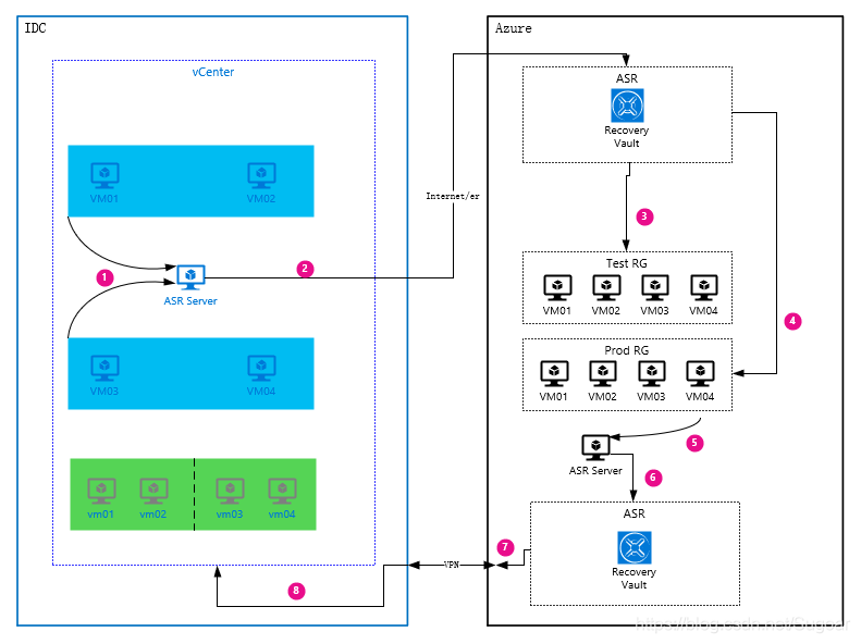 微软云-ASR容灾技术经验分享_azure asr-CSDN博客