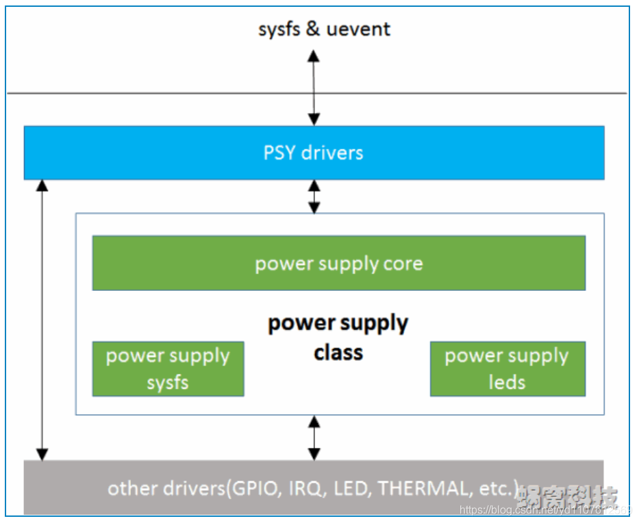Linux Power Supply架构及代码解析_power-supply linux-CSDN博客