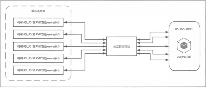 [外链图片转存失败(img-ymv1aWtF-1563257116166)(C:\Users\SAMSUNG\Desktop\暑假\笔记\微服务架构\Snipaste_2019-07-15_21-56-06.jpg)]