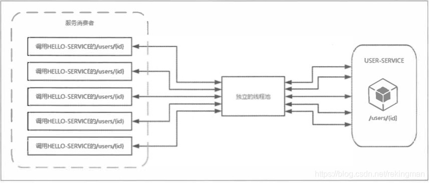 [外链图片转存失败(img-ymv1aWtF-1563257116166)(C:\Users\SAMSUNG\Desktop\暑假\笔记\微服务架构\Snipaste_2019-07-15_21-56-06.jpg)]