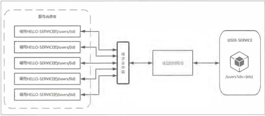 [外链图片转存失败(img-abLJkFUo-1563257116169)(C:\Users\SAMSUNG\Desktop\暑假\笔记\微服务架构\Snipaste_2019-07-15_21-56-15.jpg)]