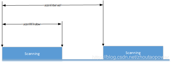BLE(10)—— 细说 Scanning_ble advertising scanning-CSDN博客