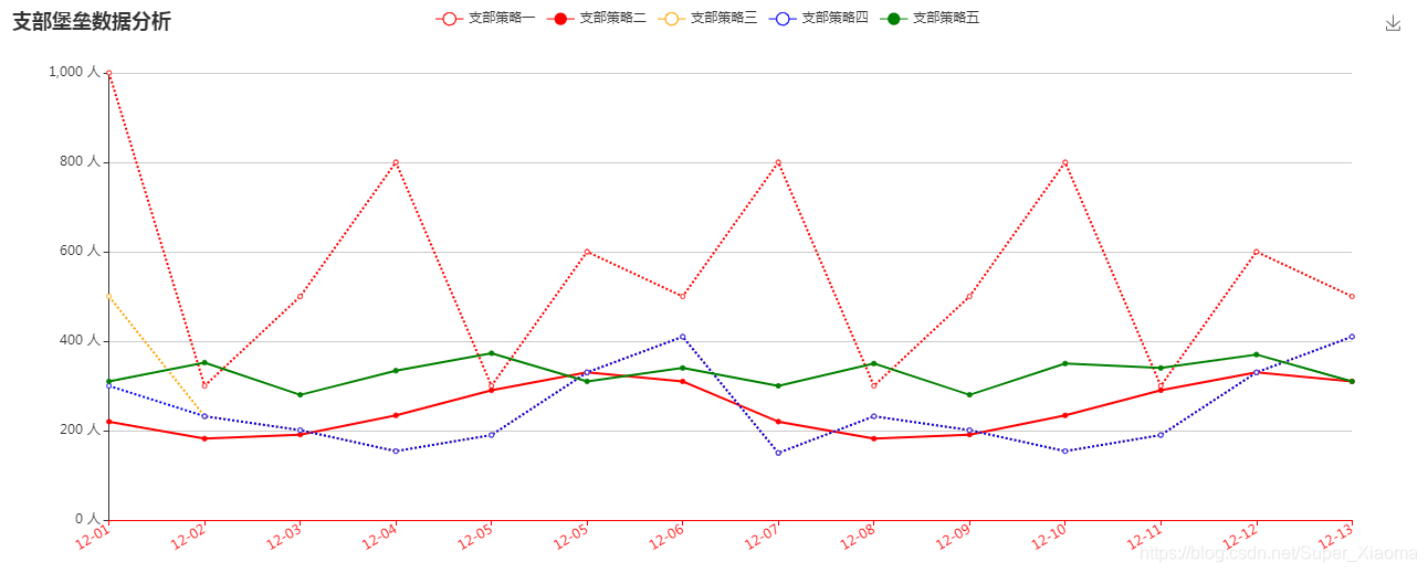 Echarts 折线统计图 ---记录下方便以后使用