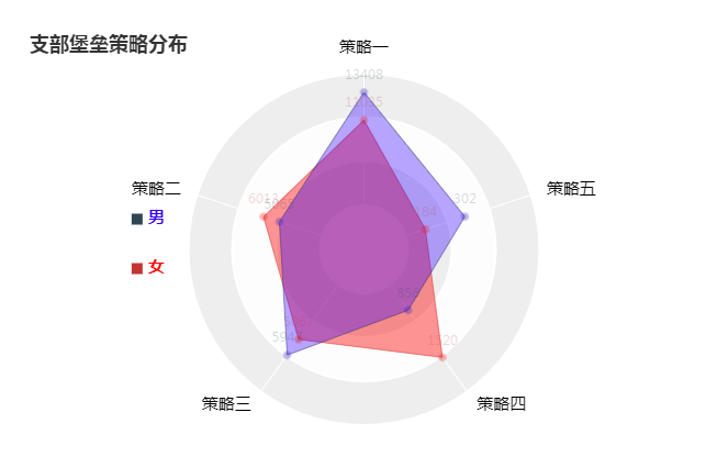 Echarts 雷达统计图   -----  记录方便以后使用