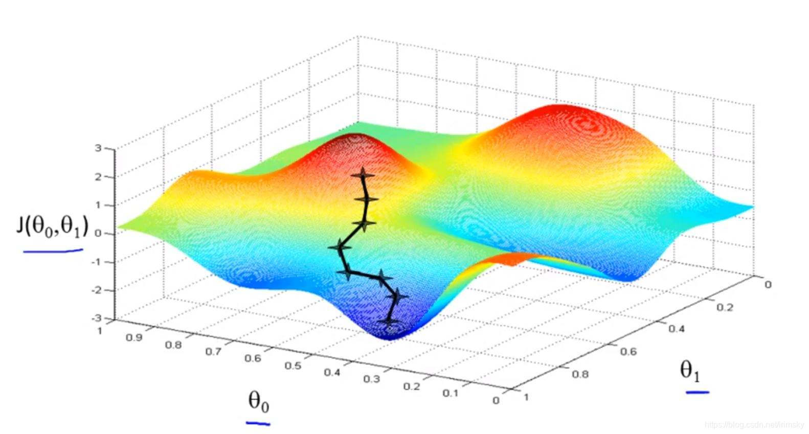 梯度下降示意图