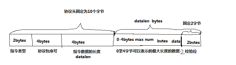 多人在线斗地主游戏开发——自定义TCP网络通信协议包格式