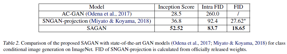 Self-Attention-Generative-Adversarial-Networks（2019 ICML，HanZhang IanGoodfellow）