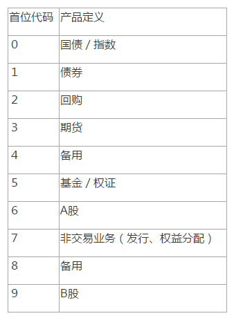 证券产品代码分配规则