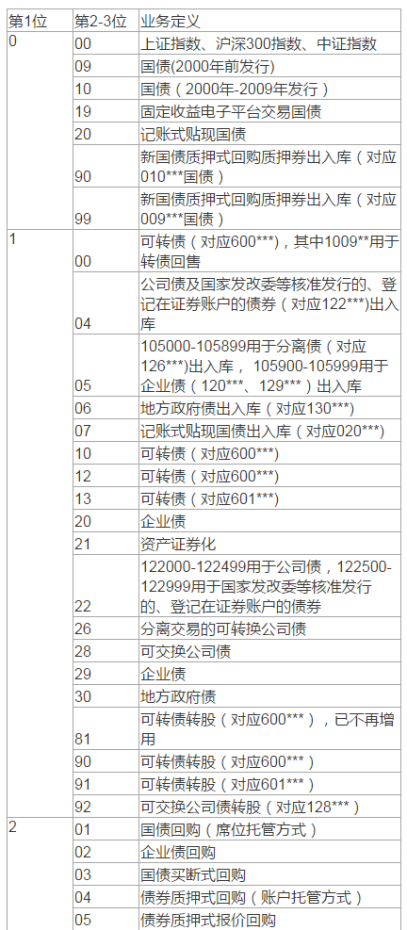 证券业务代码分配规则