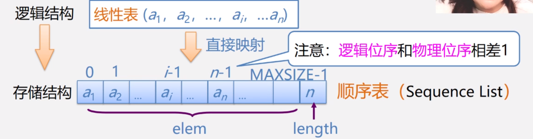 数据结构之线性表 三 顺序存储结构 3 顺序表基本操作的实现 Daocaoren 的博客 程序员资料 程序员资料