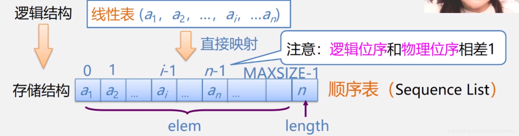 数据结构之线性表 三 顺序存储结构 3 顺序表基本操作的实现 Daocaoren 的博客 程序员资料 程序员资料