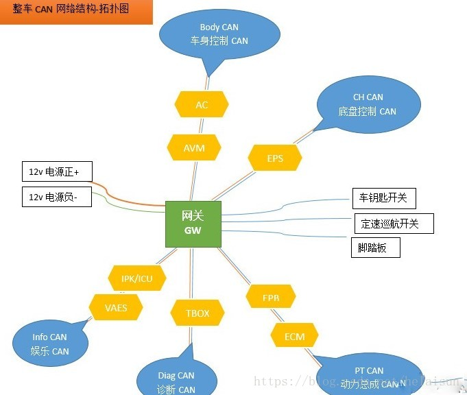 CAN总线结构