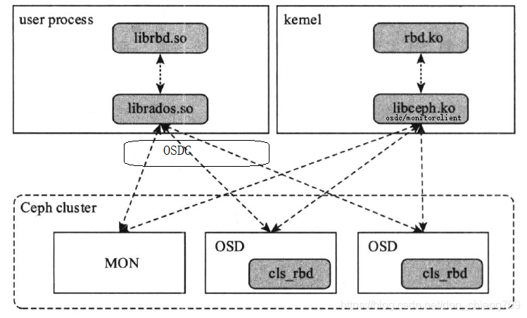Ceph集群搭建系列(六):RBD块设备的使用场景、原理分析及其创建_rbd create-CSDN博客