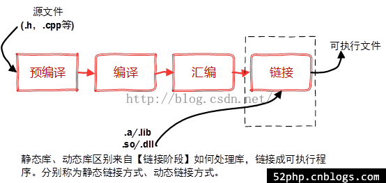 動態庫鏈接靜態庫失敗_維度鏈接庫屬于基本鏈接庫_cmake 靜態庫鏈接