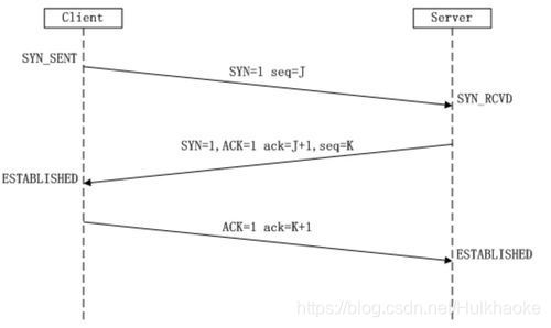 TCP建立链接的三次握手