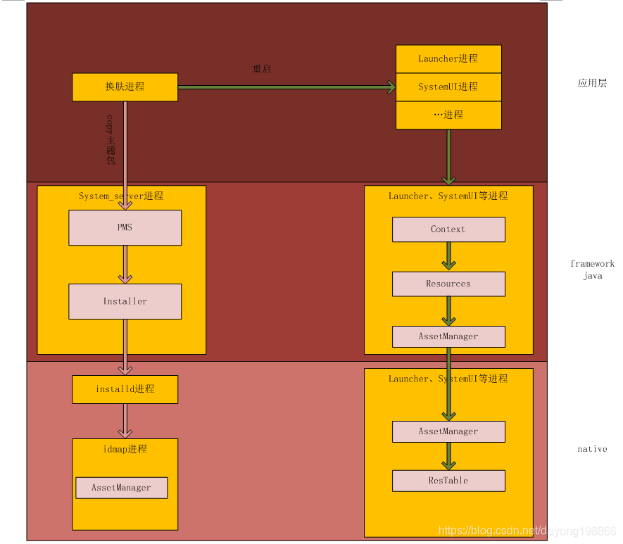 Android资源管理中的Runtime Resources Overlay-------之概述(一)_runtime resource ...