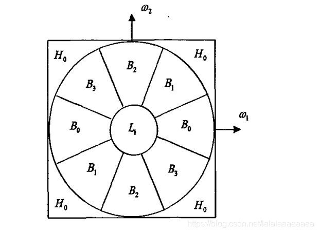 图1 三阶方向可控金字塔的频谱分割图