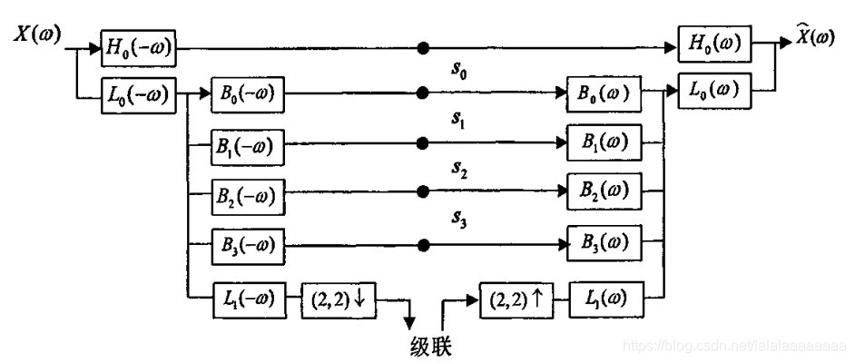 图2 三阶方向可控金字塔的系统框图