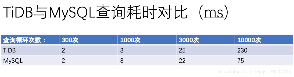 TiDB简单介绍 以及 MySQL与TiDB查询性能对比实验