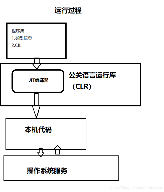 C#程序运行过程_c#程序怎么运行-CSDN博客