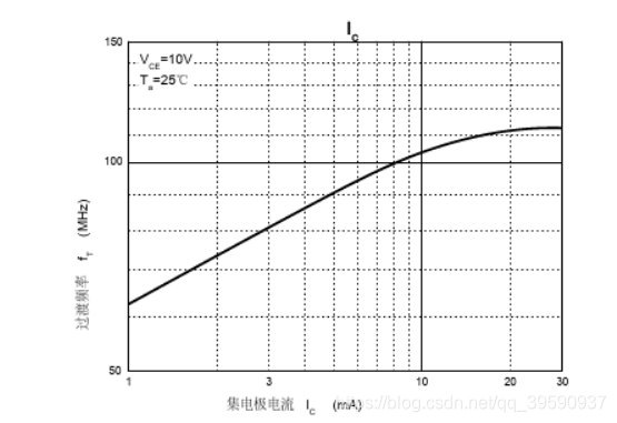 频率特性与集电极电流关系