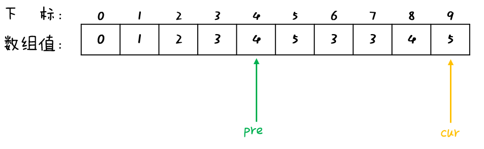 leetcode:[26] Remove Duplicates from Sorted Array