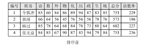 排列p1,p2,……,pn,使其相應的關鍵字滿足kp1≤kp2≤……≤kpn(非遞減