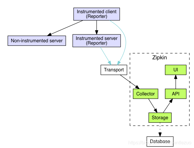 [外链图片转存失败(img-ZlnePiaU-1563283461136)(https://gentlezuo.github.io/2019/07/13/APM%E5%B7%A5%E5%85%B7%E5%AF%B9%E6%AF%94/architecture-skywalking.png)]