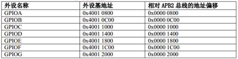 外设GPIO基地址