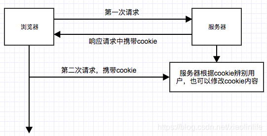 cookie原理图