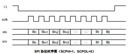 Spi总线传输协议 Zhangxin的博客 Csdn博客