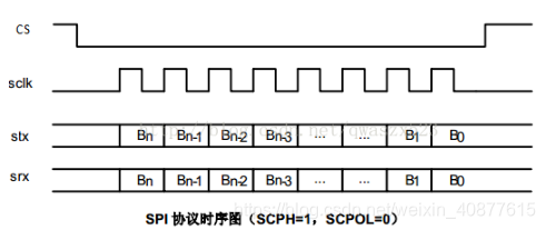 Spi总线传输协议 Zhangxin的博客 Csdn博客