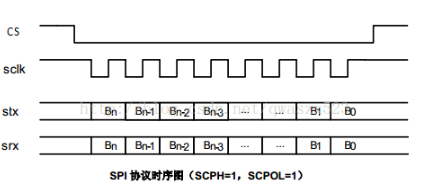 SPI总线传输协议